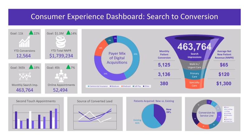 Consumer experience dashboard slide with charts